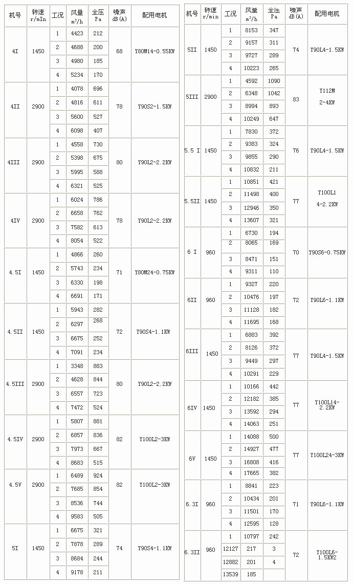 YTPY雙速消防排煙風機性能參數(shù)表