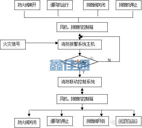 防排煙系統(tǒng)與消防聯(lián)動(dòng)控制_4